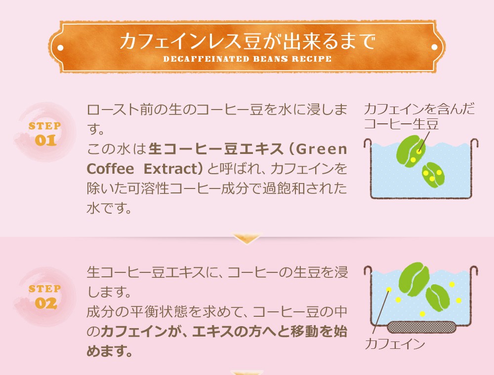 カフェインレス豆ができるまで
