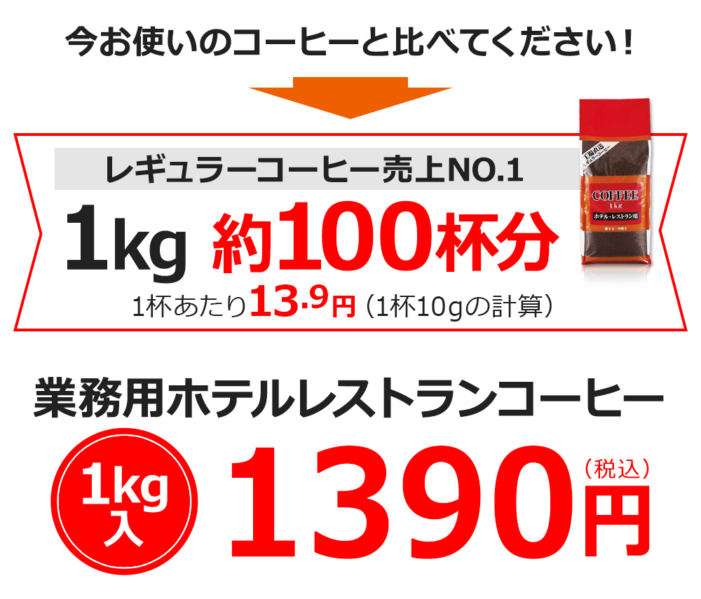 今お使いのコーヒーと比べてください！レギュラーコーヒー売上NO.1　1kg 約100杯分　1杯あたり13.9円（1杯10gの計算）