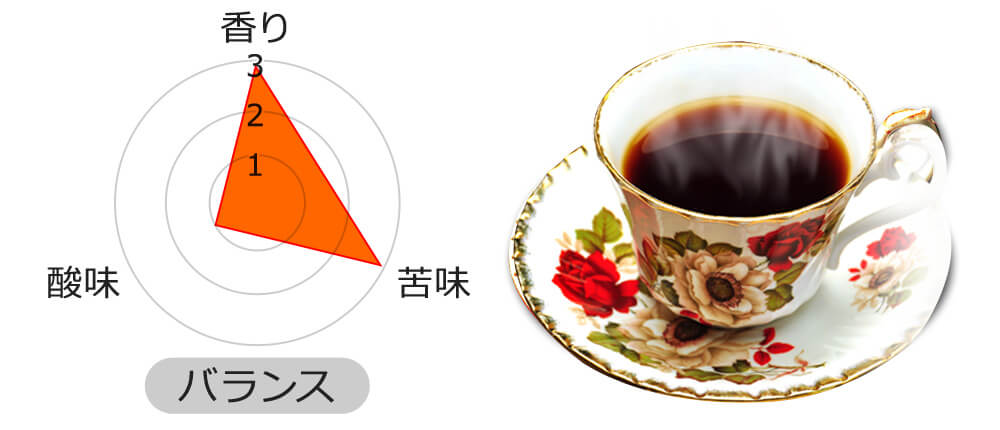 苦味★★★ 香り★★★ 酸味★☆☆