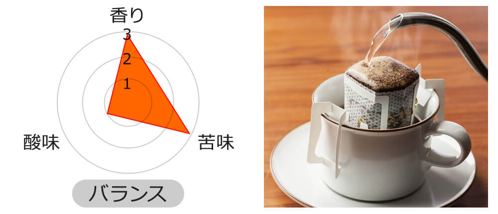 苦味★★★ 香り★★★ 酸味★☆☆