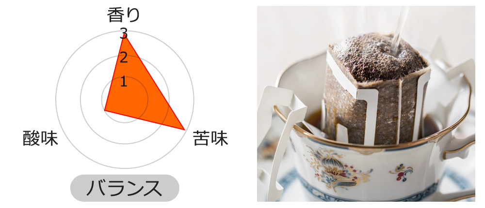 苦味★★★ 香り★★★ 酸味★☆☆