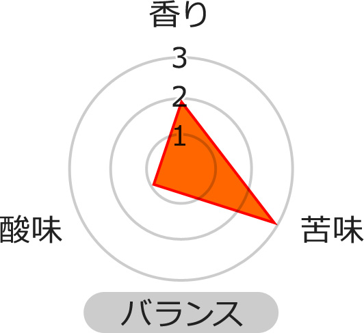 バランスグラフ