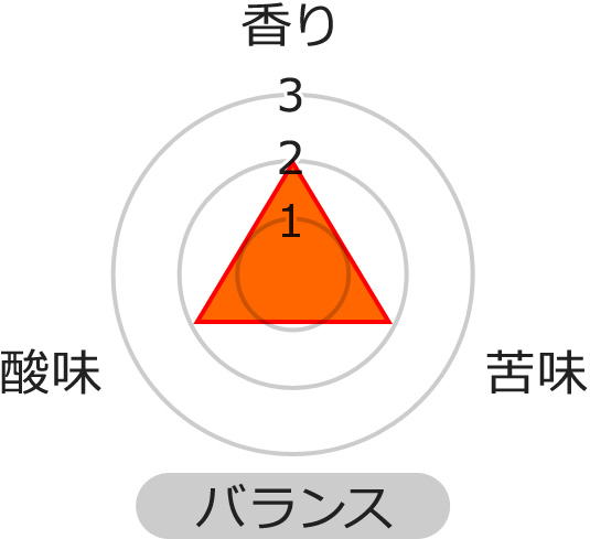 バランスグラフ