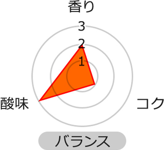 バランスグラフ