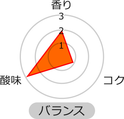香り★★☆ 酸味★★★ コク★☆☆
