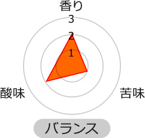 苦味★☆☆ 香り★★☆ 酸味★★☆